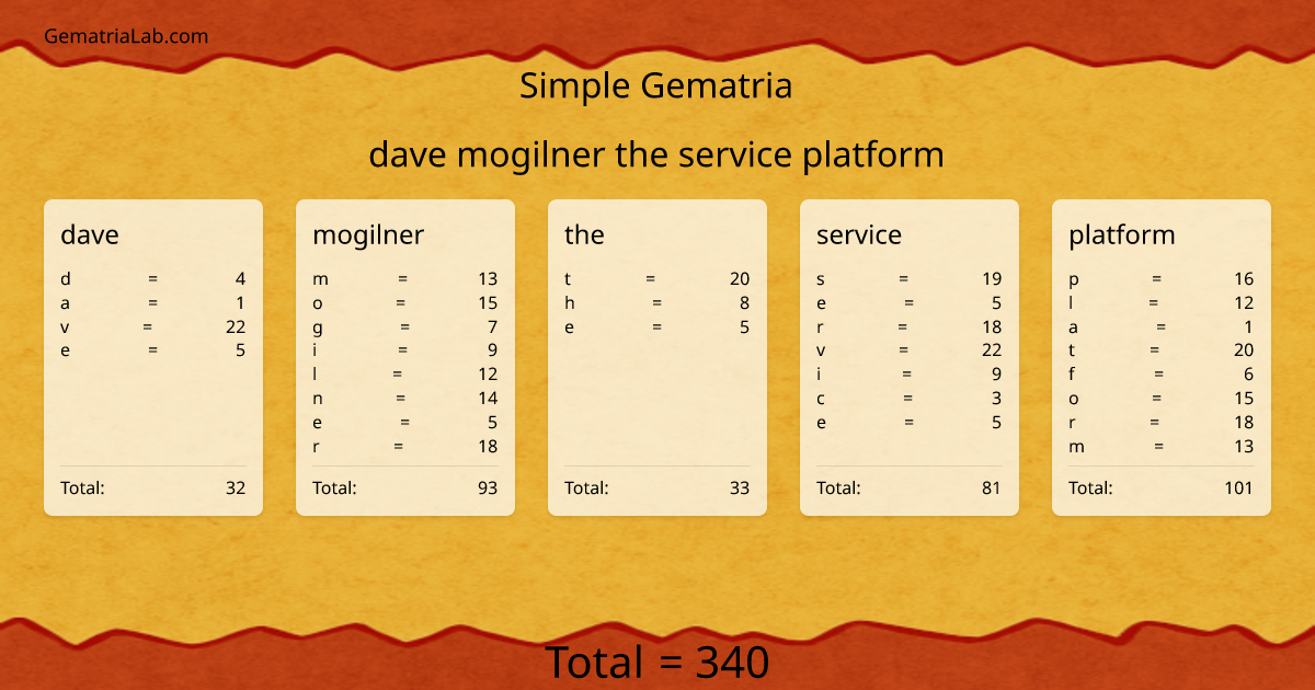dave mogilner the service platform in simple Gematria